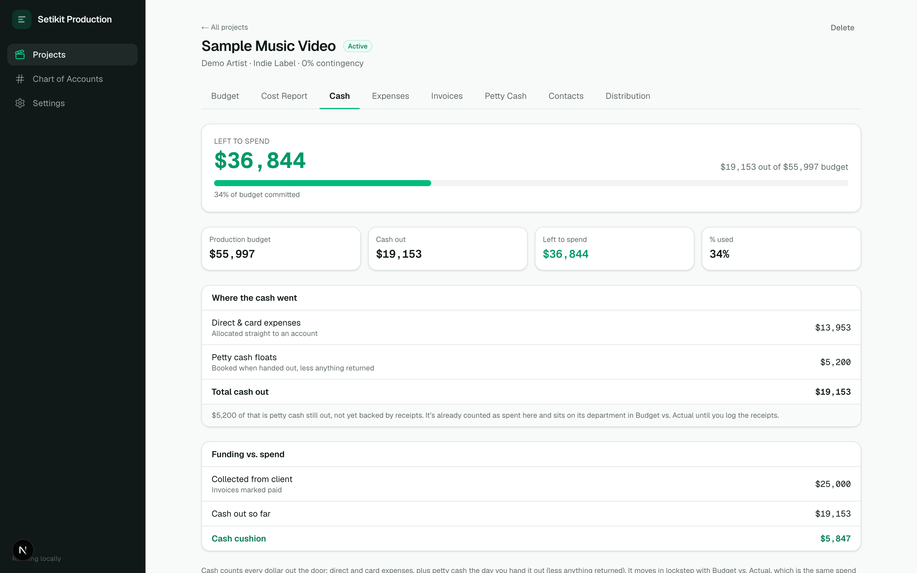Setikit Production cash view showing left to spend, where the cash went, and funding versus spend